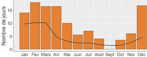 Nombre de jours de temps tropical par mois en 2022 (bâtons) au regard de la période de référence 1991-2020 (ligne).