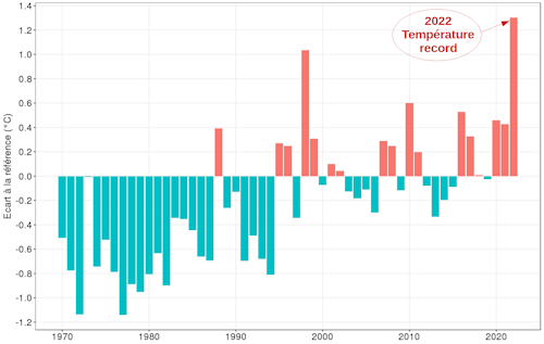 Écart à la référence 1981-2010 de la température moyenne annuelle (calculée sur la base de 14 postes) en Nouvelle-Calédonie de 1970 à 2022.