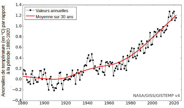 Évolution des écarts à la normale 1880-1920 des températures moyennes (en °C) observées à la surface du globe entre 1880 et 2022.