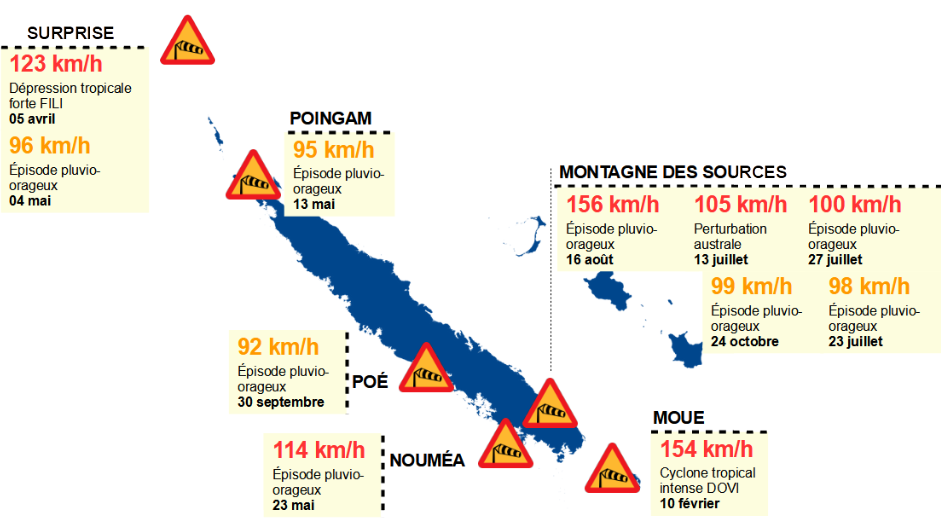 Rafales supérieures à 90 km/h