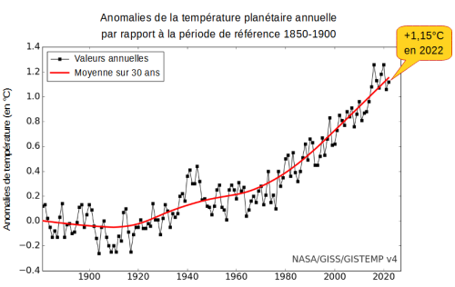 Évolution des anomalies de température planétaire annuelle entre 1881 et 2022, par rapport à la période de référence 1850-1900 (Source : NASA/GISS/GISTEMPv4)