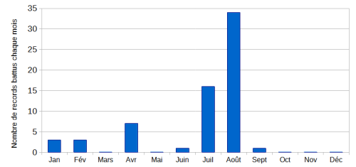 Nombre de stations de mesure qui battent leur propre record de cumul mensuel de précipitations en 2022 (Source : Météo-France Nouvelle-Calédonie)