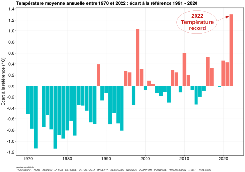 Écart à la normale 1991-2020 des températures moyennes annuelles en Nouvelle-Calédonie de 1970 à 2022 (Source : Météo-France Nouvelle-Calédonie)