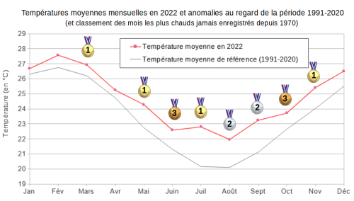 Évolution des températures moyennes mensuelles en 2022 au regard de la température moyenne de référence 1991-2020 en Nouvelle-Calédonie (valeurs de l’indice thermométrique calculé avec 15 stations). Une médaille indique que le mois correspondant se situe au 1er, 2ème ou 3ème rang des mois les plus chauds jamais mesurés en Nouvelle-Calédonie (source : Météo-France Nouvelle-Calédonie)