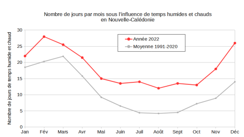 Évolution du nombre de jours par mois pendant lesquels le temps en Nouvelle-Calédonie a été chaud, humide et instable (« alizés instables » ou « temps tropicaux ») en 2022 au regard de la moyenne 1991-2020 (source : Météo-France Nouvelle-Calédonie)