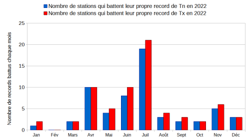 Nombre de stations de mesure de plus de 20 ans qui battent leur propre record de température en 2022 : en bleu, les records de température minimale (Tn), en rouge, les records de température maximale (Tx) (source : Météo-France Nouvelle-Calédonie)