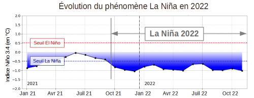 Évolution de La Niña entre janvier 2021 et décembre 2022 (Source : Mercator Océan PSY3V4)