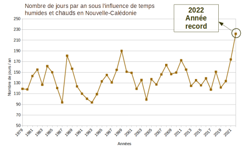 Nombre de jours par an pendant lesquels le temps en Nouvelle-Calédonie a été chaud, humide et instable (« alizés instables » ou « temps tropicaux ») (Source : Météo-France Nouvelle-Calédonie)