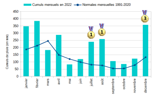 Cumuls mensuels moyens de précipitations en 2022 en Nouvelle-Calédonie au regard des normales mensuelles 1991-2020. Une médaille indique que le mois correspondant se situe au 1er, 2ème ou 3ème rang des mois les plus pluvieux jamais mesurés en Nouvelle-Calédonie (source : Météo-France Nouvelle-Calédonie)