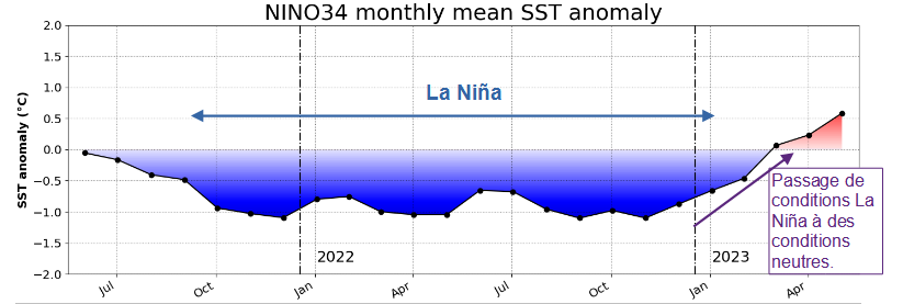 Variation observée de l’anomalie moyenne de la température de surface de l’océan Pacifique dans la boîte Niño 3.4 [5°N-5°S ; 170°W-120°W] au cours des 24 derniers mois.