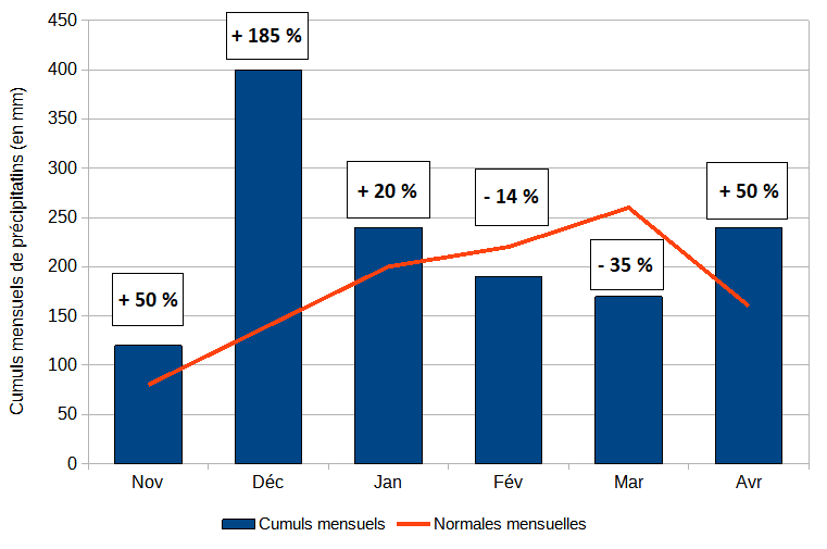 Cumuls mensuels et normales mensuelles de précipitations sur la période comprise entre novembre 2022 et avril 2023 en Nouvelle-Calédonie.