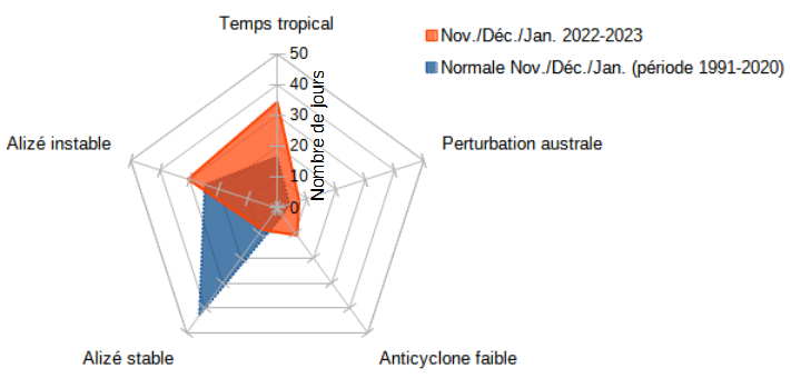Répartition (en nombre de jours) des types de temps en novembre/décembre/janvier 2022-2023 (orange) comparée à la normale 1991-2020 (bleu).