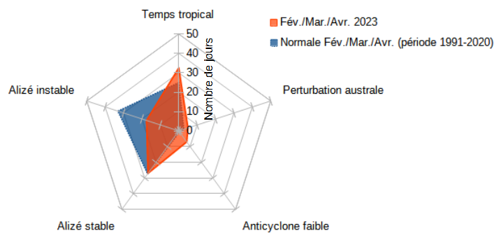 Répartition (en nombre de jours) des types de temps en février/mars/avril 2023 (orange) comparée à la normale 1991-2020 (bleu).