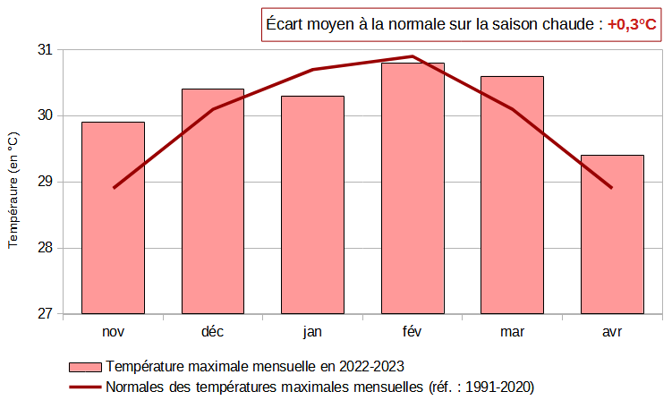 Évolution de la température maximale mensuelle en Nouvelle-Calédonie durant la saison chaude 2022-2023 au regard des températures maximales normales 1991-2020.