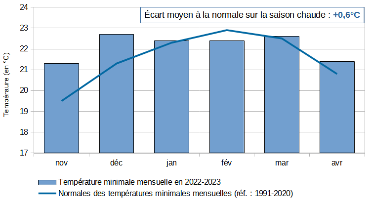 Évolution de la température minimale mensuelle en Nouvelle-Calédonie durant la saison chaude 2022-2023 au regard des températures minimales normales 1991-2020.