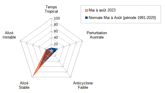 Répartition (en nombre de jours) des types de temps présents en Nouvelle-Calédonie entre mai et août 2023 comparée à la normale 1991-2020