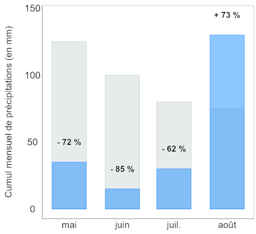 Cumuls mensuels des précipitations en Nouvelle-Calédonie entre mai et août 2023 comparés aux cumuls de référence sur la période 1991-2020