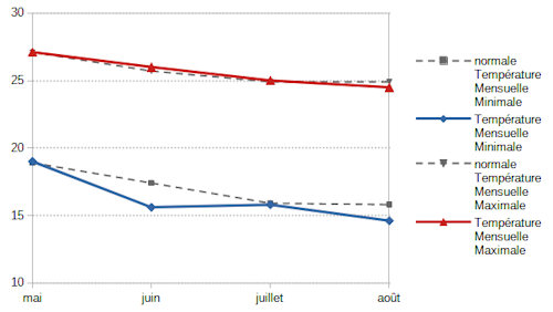 Évolution des températures minimales et maximales mensuelles en Nouvelle-Calédonie au cours des mois de mai à août 2023 au regard des normales 1991-2020.