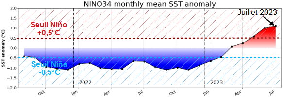 Variation observée de l'anomalie moyenne de la température de surface de la mer au sein de la boîte Niño 3.4 [5°N-5°S ; 170W-120W] au cours des 24 derniers mois.