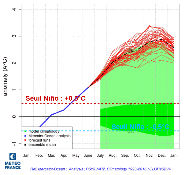 Variation observée et évolutions prévues de l'anomalie moyenne de la température de surface de la mer au sein de la boîte Niño 3.4 [5°N-5°S ; 170W-120W] par les 41 simulations de Météo-France (modèle ARPÈGE S8, août 2023).