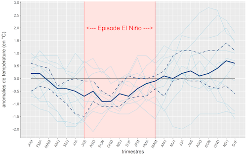 Evolution des anomalies de températures minimales trimestrielles (aTn.trim) en Nouvelle-Calédonie, sur une durée de 24 mois, avant, pendant, et après les épisodes El Niño modérés ou forts observés entre 1955 et 2022.