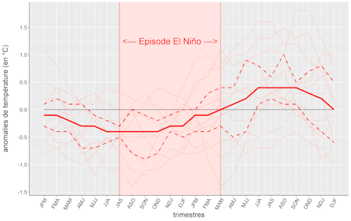Evolution des anomalies de températures maximales trimestrielles (aTx.trim) en Nouvelle-Calédonie, sur une durée de 24 mois, avant, pendant, et après les épisodes El Niño modérés ou forts observés entre 1955 et 2022