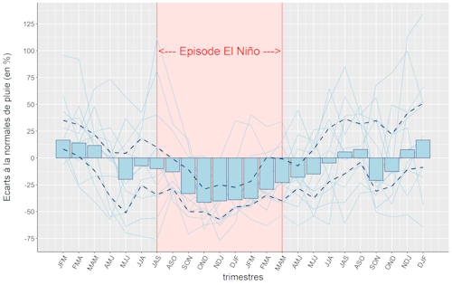 Evolution des anomalies de précipitations trimestrielles (aP.trim) en Nouvelle-Calédonie, sur une durée de 24 mois, avant, pendant, et après les épisodes El Niño modérés ou forts observés entre 1955 et 2022
