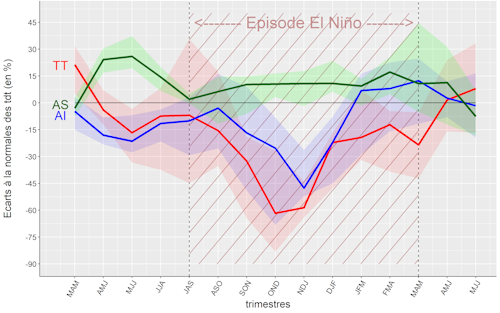 14 a.typedetemps Evolution des écarts trimestriels à la normale des types de temps en Nouvelle-Calédonie (en pourcentage du nombre de jours par trimestre), sur une durée de 15 mois, avant, pendant, et après les épisodes El Niño modérés ou forts observés entre 1979 et 2022des Nino moderes ou forts