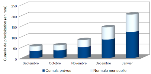 Cumuls mensuels de précipitations attendus entre septembre 2023 et janvier 2024 comparativement aux normales mensuelles