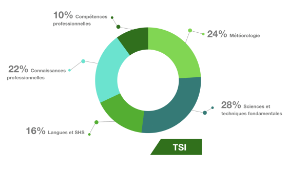 Répartition des matières formation TSI.001