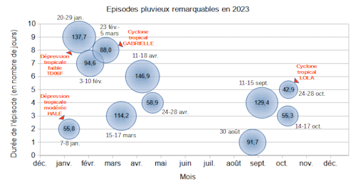 Épisodes pluvieux les plus remarquables en 2023.