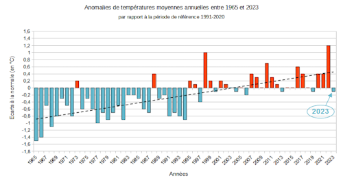 Écart à la normale 1991-2020 des températures moyennes annuelles en Nouvelle-Calédonie de 1965 à 2023. La ligne en pointillés montre la tendance au réchauffement.