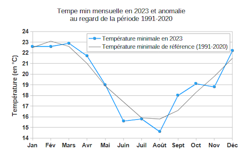 Évolution des températures minimales mensuelles en 2023 (en bleu) au regard de la température moyenne de référence 1991-2020 (en gris) en Nouvelle-Calédonie.