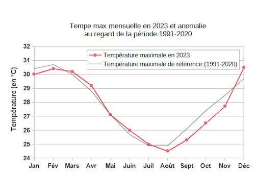Évolution des températures maximales mensuelles en 2023 (en rouge) au regard de la température moyenne de référence 1991-2020 (en gris) en Nouvelle-Calédonie.