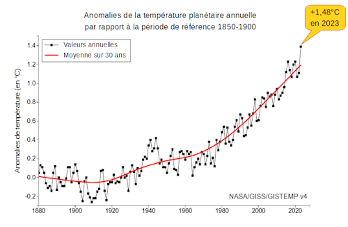 Évolution des anomalies de température planétaire annuelle entre 1881 et 2023, par rapport à la période de référence 1850-1900.