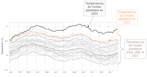 Températures quotidiennes de l’océan à l’échelle planétaire en 2023 (courbe noire), comparativement à l’année 2022 (courbe orange) et aux années 1981 à 2021 (courbes grises).