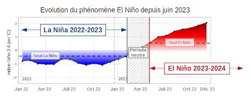 Évolution de l’indice Nino 3.4, indice qui traduit la présence et l’intensité de La Niña et d’El Niño, entre janvier 2022 et décembre 2023.