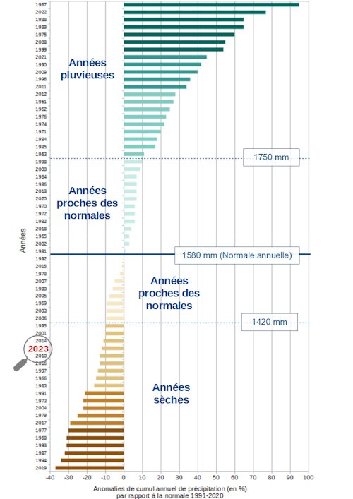 Classement des années de 1961 à 2023, établi sur la base du cumul annuel moyen de pluies en Nouvelle-Calédonie. 