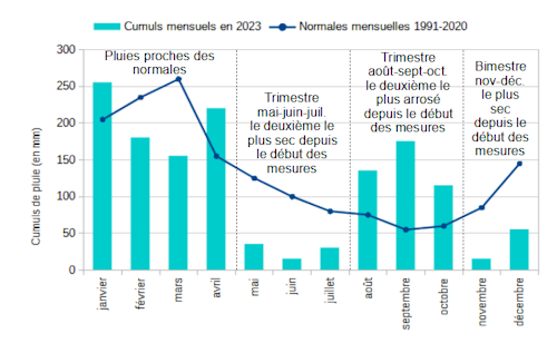 Cumuls mensuels moyens de précipitations en 2023 en Nouvelle-Calédonie au regard des normales mensuelles 1991-2020.