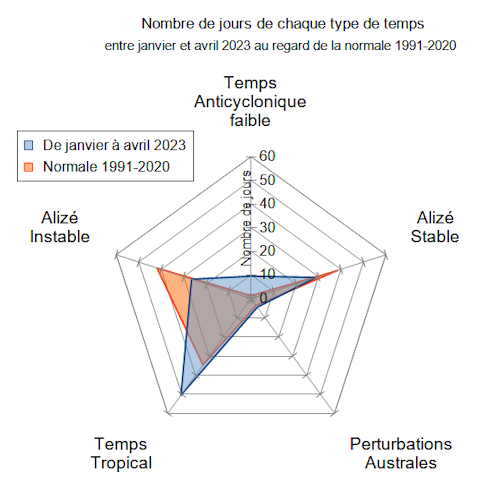 Nombre de jours de chaque type de temps entre janvier et avril 2023 (en bleu) par rapport aux normales 1991-2020 (en orange)