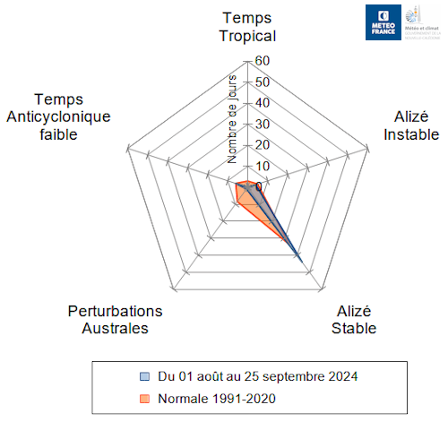 Type de temps aout septembre 2024