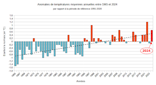 Écart à la normale 1991-2020 des températures moyennes annuelles en Nouvelle-Calédonie de 1965 à 2024. La ligne en pointillés montre la tendance au réchauffement.