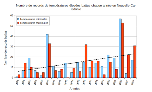 Nombre de stations de mesure ouvertes depuis plus de 20 ans, qui battent leurs propres records de températures maximales (colonnes rouges) et minimales (colonnes bleues) les plus élevées pour un mois donné, au cours de ces 20 dernières années. La ligne en pointillés noirs traduit la tendance du nombre de records battus chaque année.
