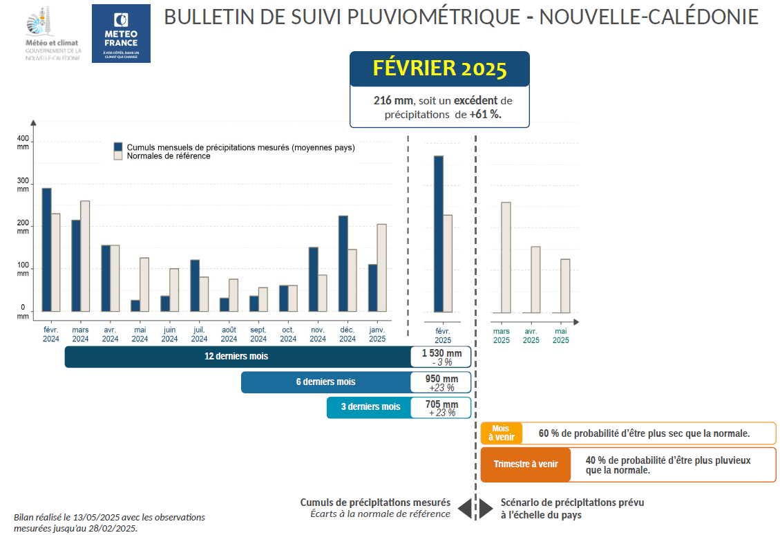 Graphique regroupant précipitations passées et tendances pour les mois à venir