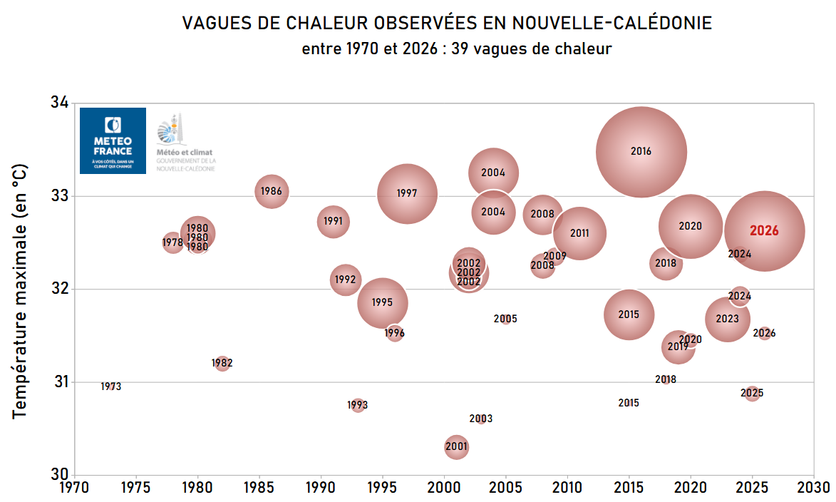 Vagues de chaleur observées en Nouvelle-Calédonie