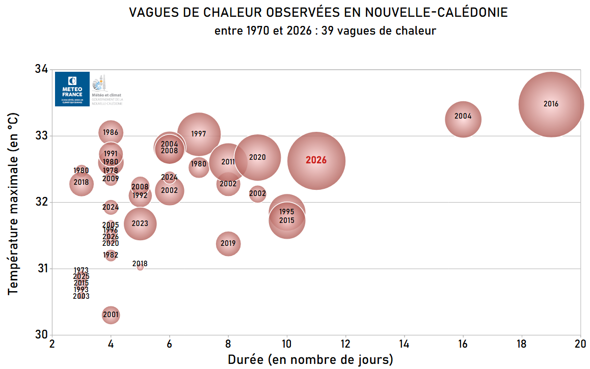 Épisodes de vague de chaleur observés en Nouvelle-Calédonie du 01/01/1970 au 21/02/2026