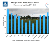 Graphique pluie Hihifo