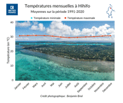 Graphique temperatures Hihifo