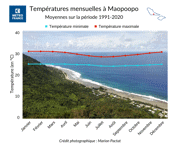 Graphique temperatures Maopoopo