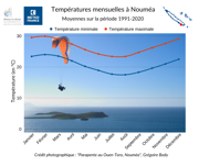 Graphique temperatures Noumea